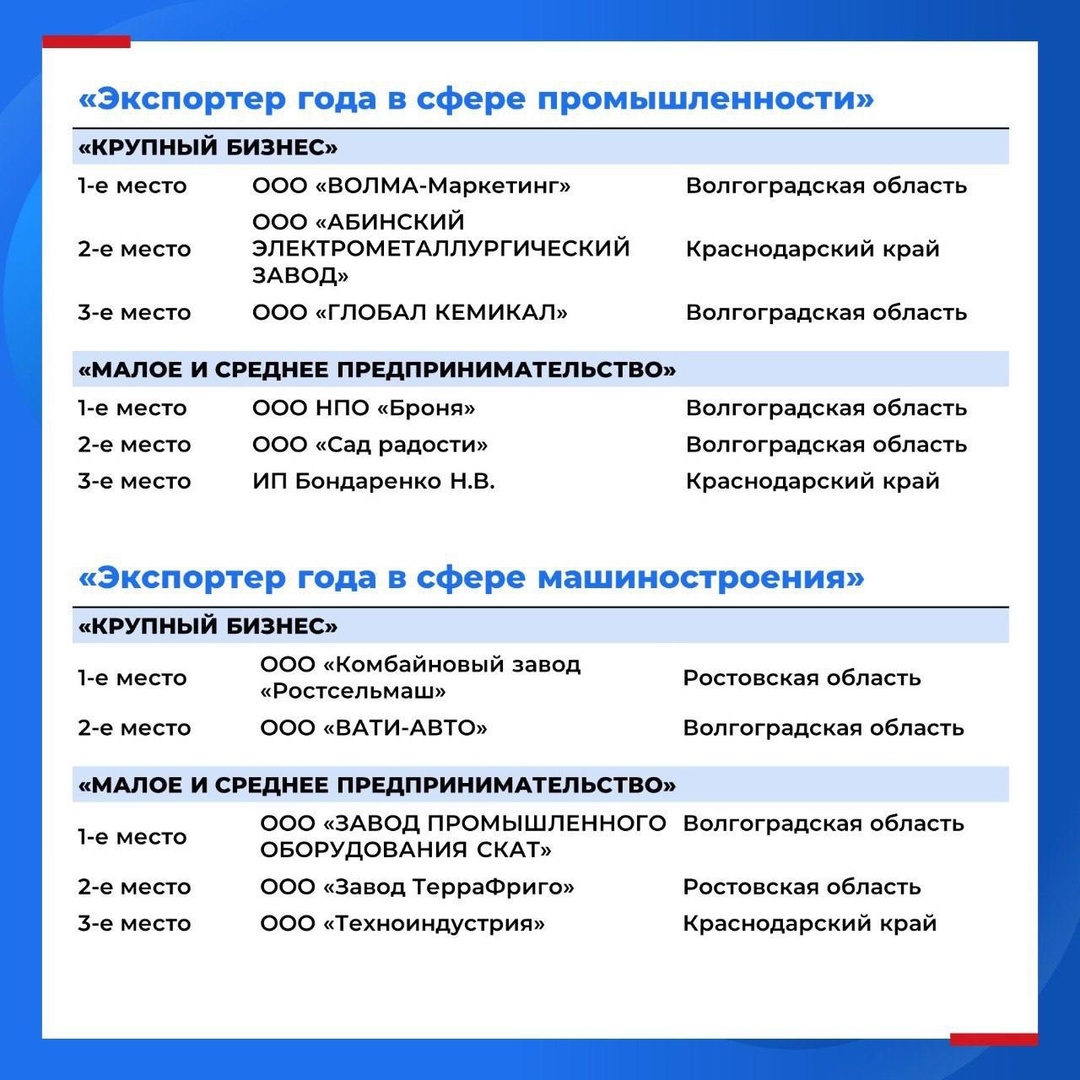 ️ Определены победители окружного этапа премии «Экспортер года» в Южном федеральном округе в 2025 году