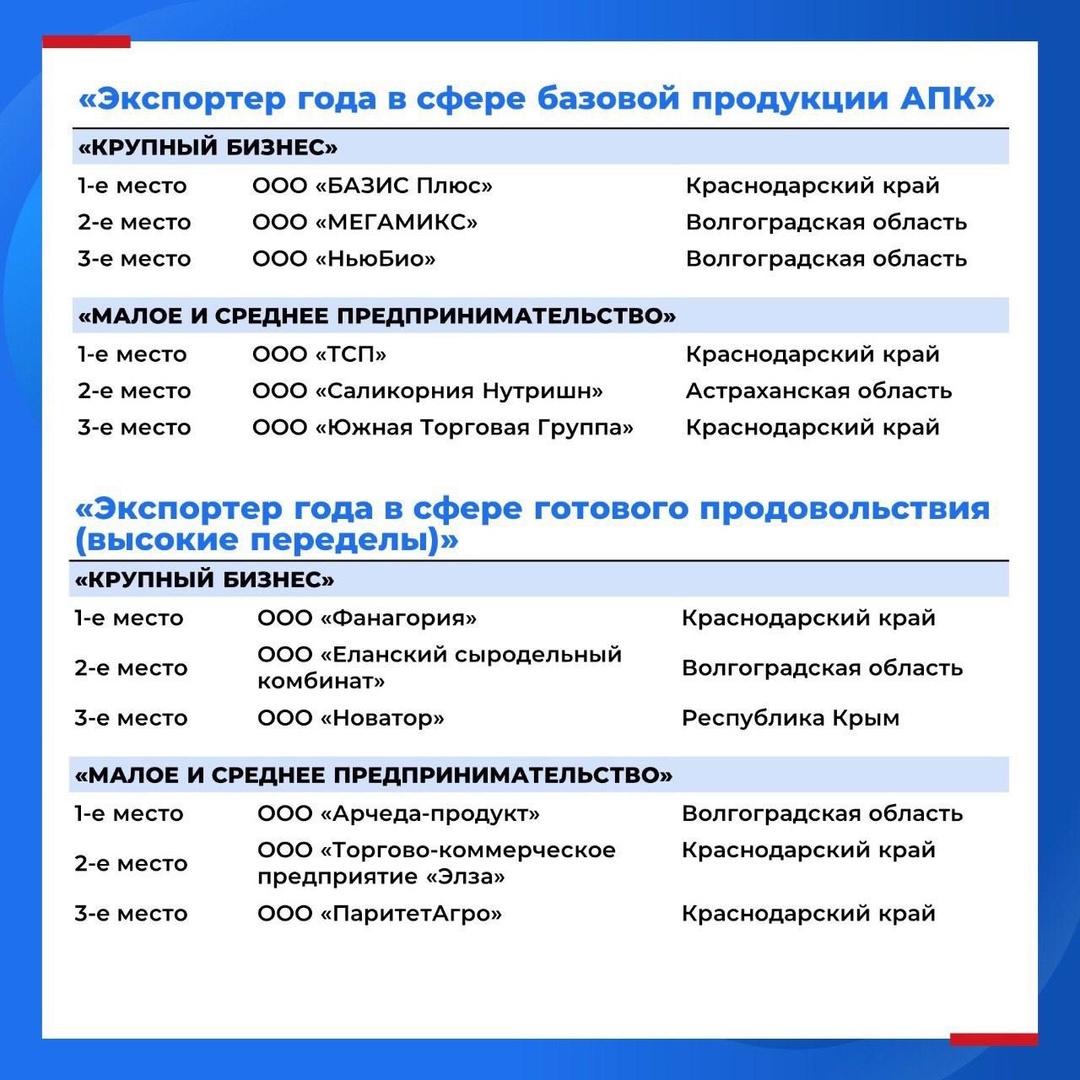 ️ Определены победители окружного этапа премии «Экспортер года» в Южном федеральном округе в 2025 году
