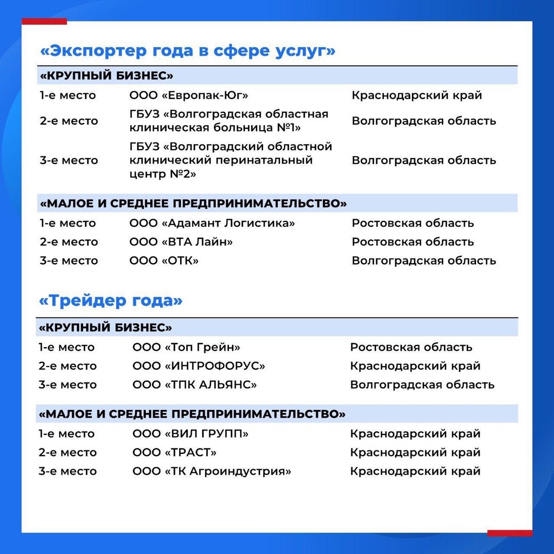 ️ Определены победители окружного этапа премии «Экспортер года» в Южном федеральном округе в 2025 году