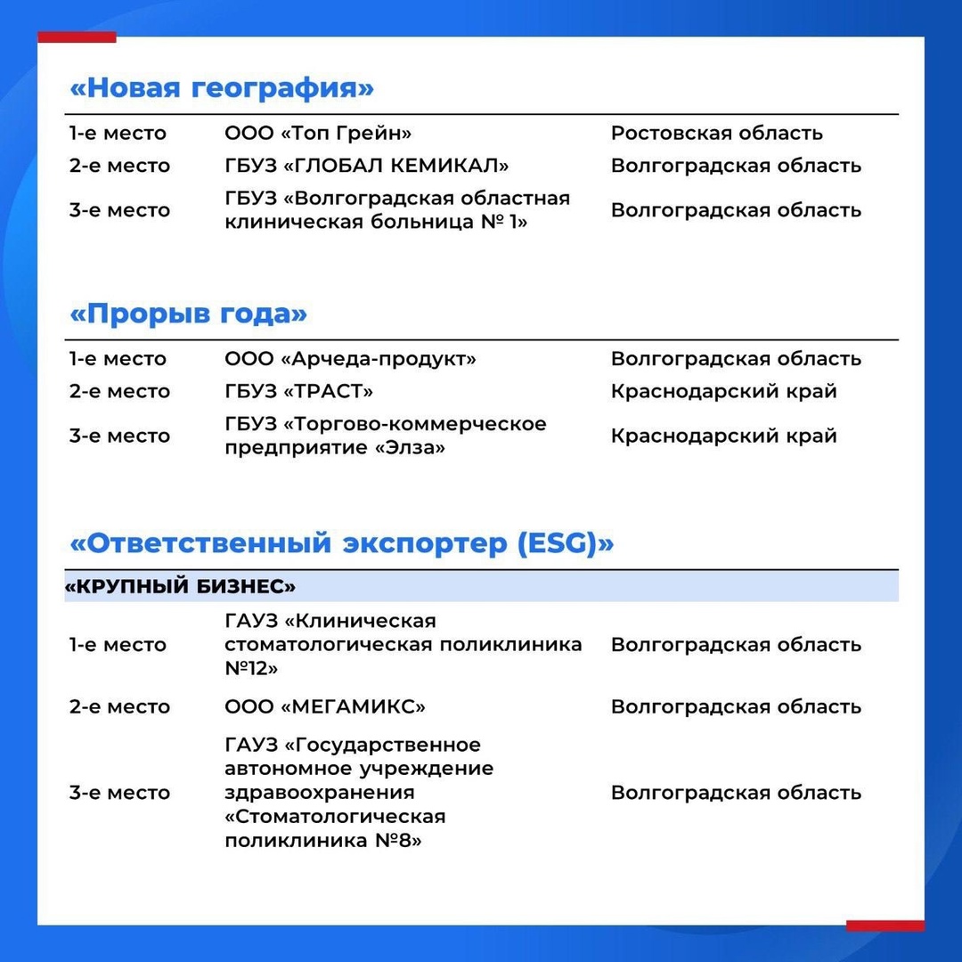 ️ Определены победители окружного этапа премии «Экспортер года» в Южном федеральном округе в 2025 году