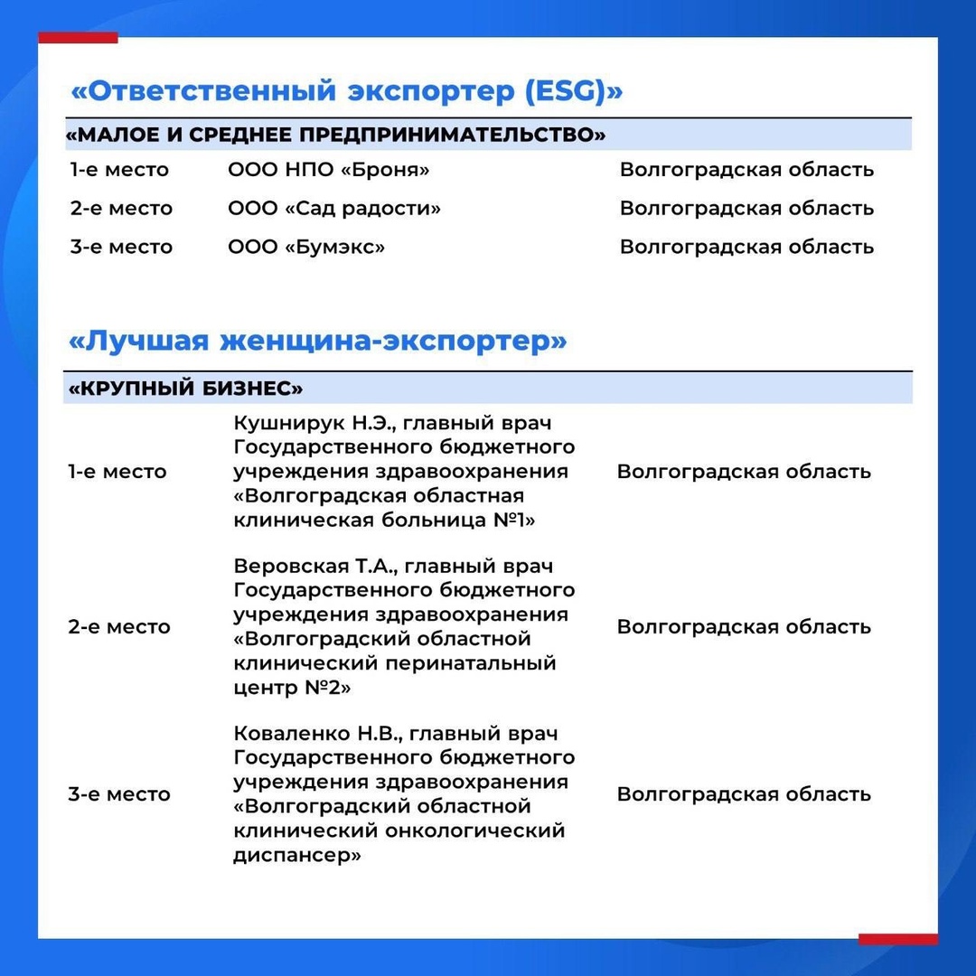 ️ Определены победители окружного этапа премии «Экспортер года» в Южном федеральном округе в 2025 году