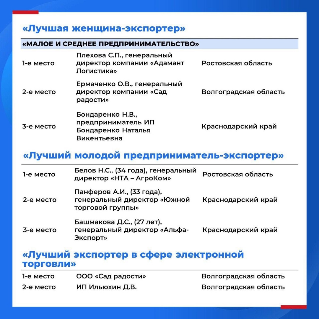 ️ Определены победители окружного этапа премии «Экспортер года» в Южном федеральном округе в 2025 году