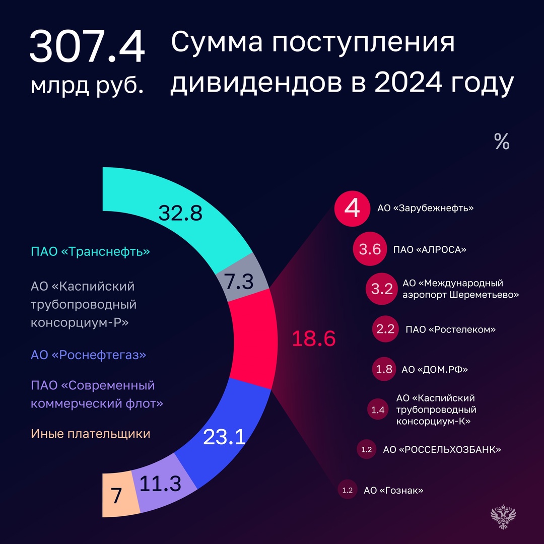 Проверка показала, что в отчетном году Росимущество не достигло плановых показателей по доходам, в федеральный бюджет перечислено 381,5 млрд рублей, или 95,1%…