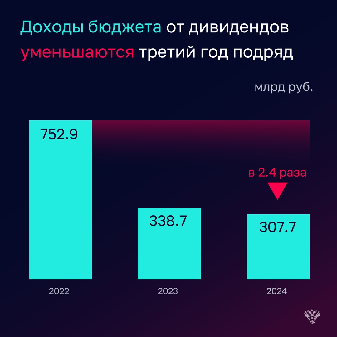Проверка показала, что в отчетном году Росимущество не достигло плановых показателей по доходам, в федеральный бюджет перечислено 381,5 млрд рублей, или 95,1%…