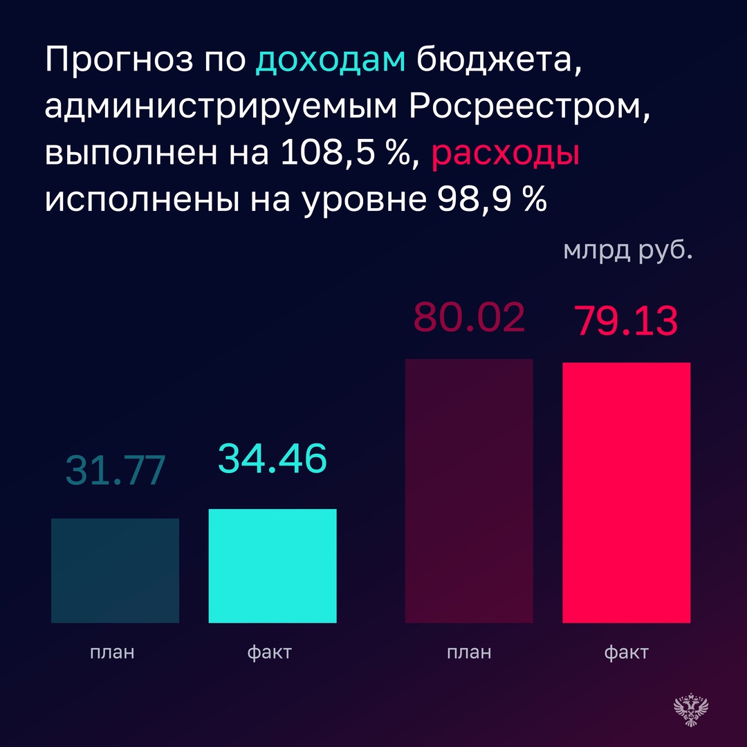 В 2024 году Росреестр перевыполнил план по доходам: в бюджет поступило 34,5 млрд рублей, или 108,5% от прогноза