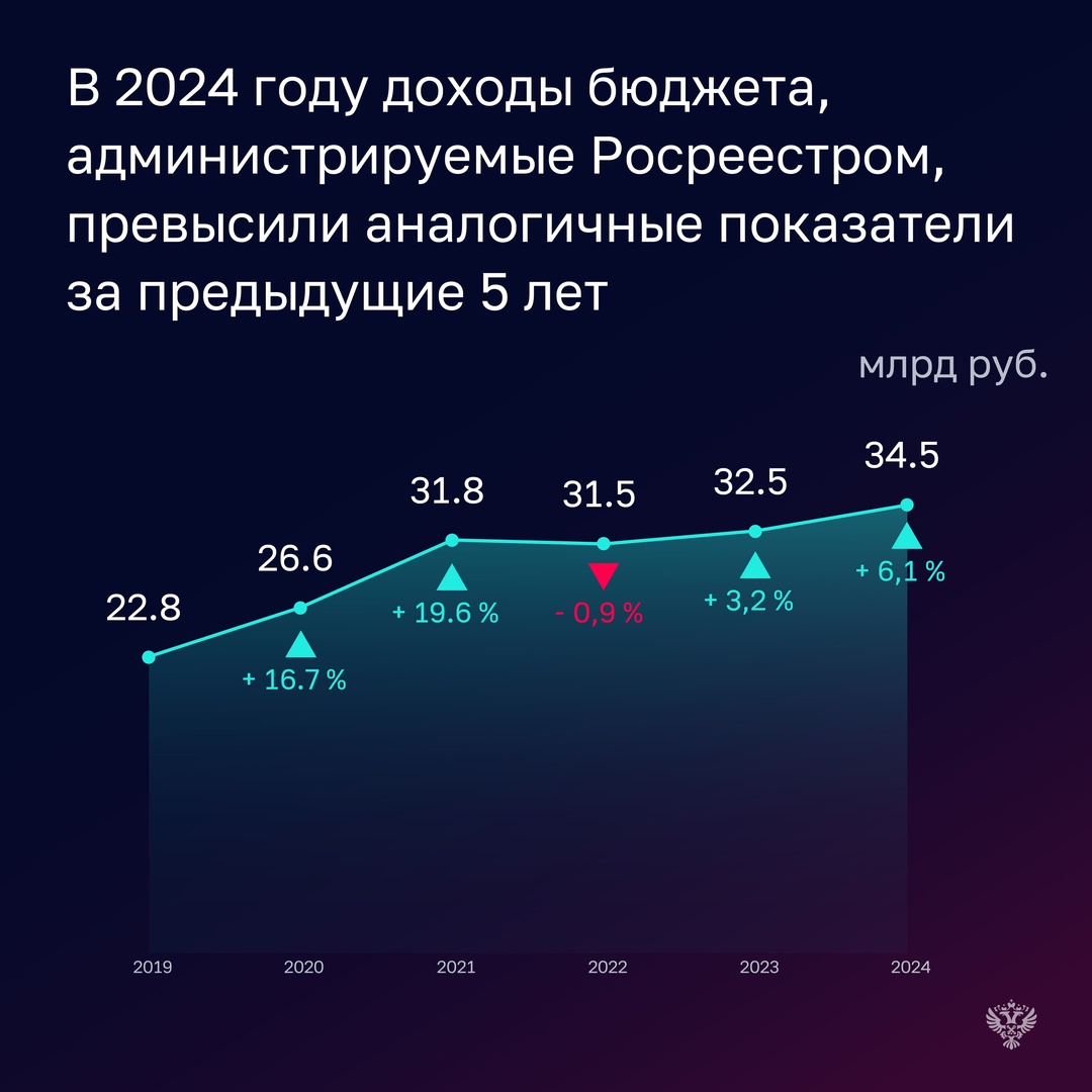 В 2024 году Росреестр перевыполнил план по доходам: в бюджет поступило 34,5 млрд рублей, или 108,5% от прогноза
