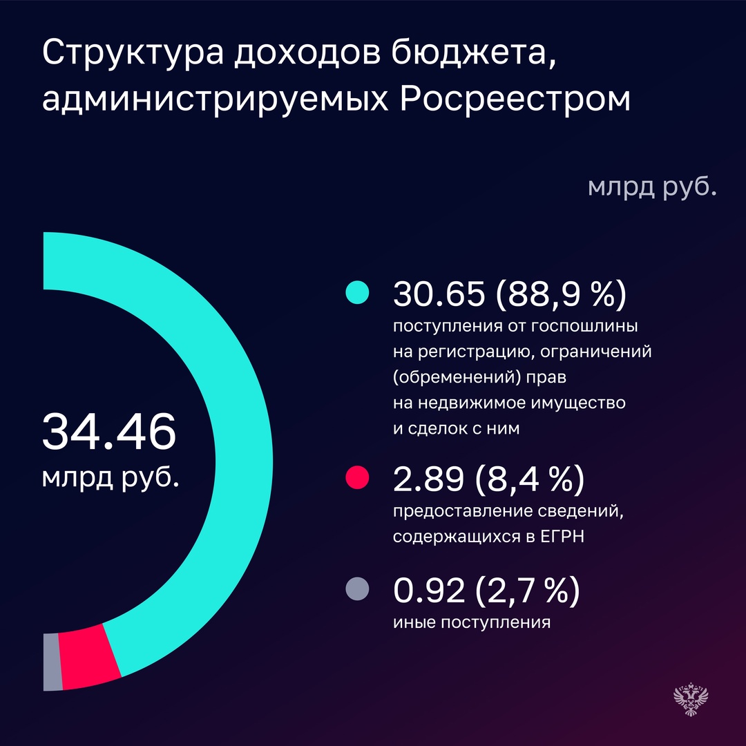 В 2024 году Росреестр перевыполнил план по доходам: в бюджет поступило 34,5 млрд рублей, или 108,5% от прогноза