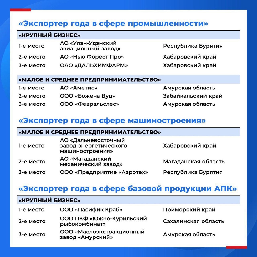 Подвели итоги окружного этапа премии «Экспортер года — 2025» в Дальневосточном федеральном округе