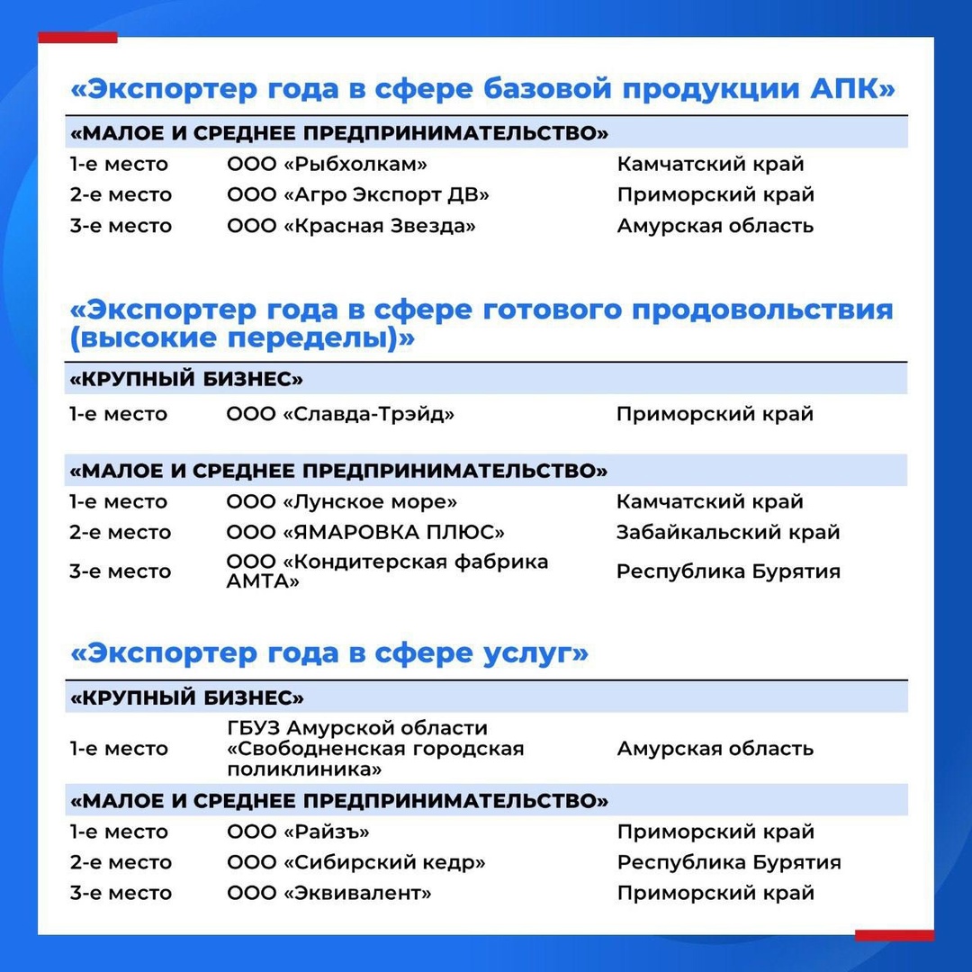 Подвели итоги окружного этапа премии «Экспортер года — 2025» в Дальневосточном федеральном округе