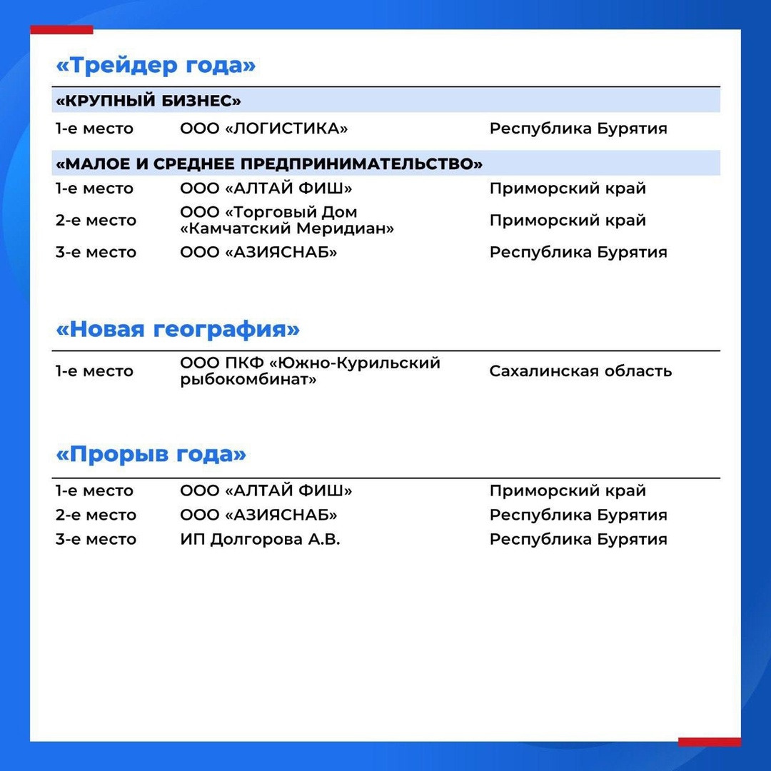 Подвели итоги окружного этапа премии «Экспортер года — 2025» в Дальневосточном федеральном округе