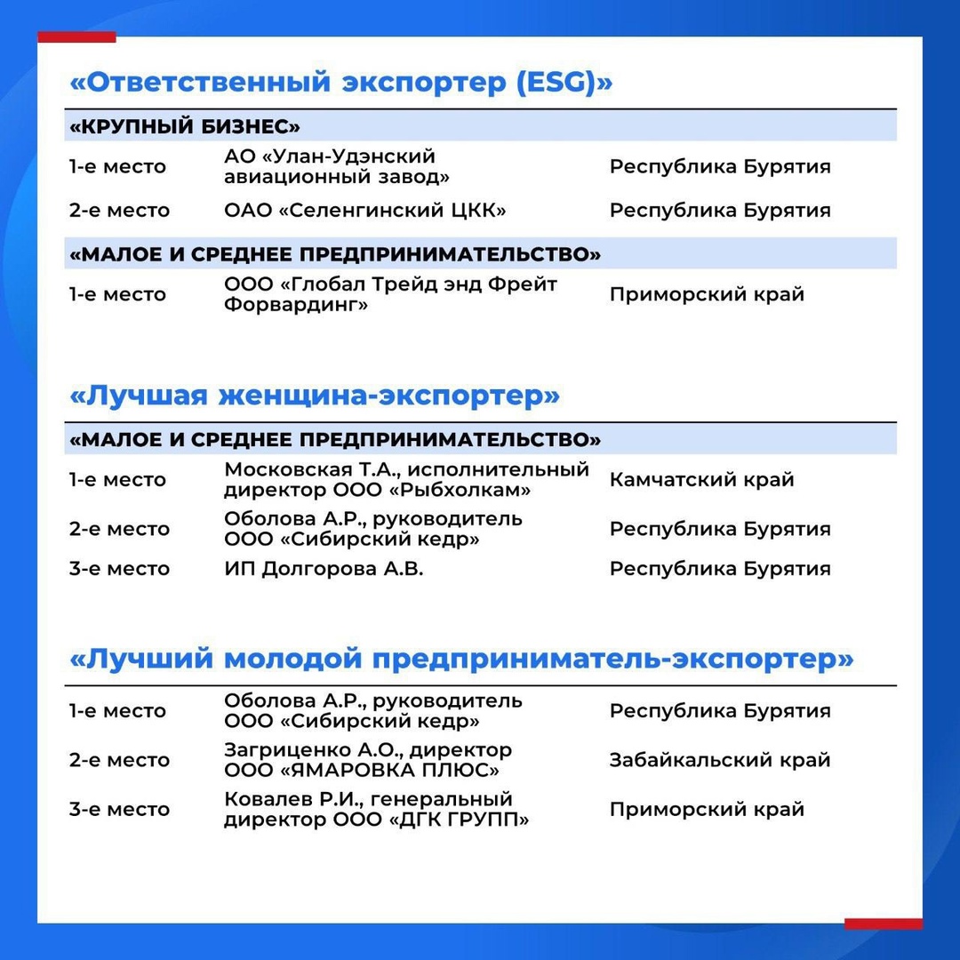 Подвели итоги окружного этапа премии «Экспортер года — 2025» в Дальневосточном федеральном округе
