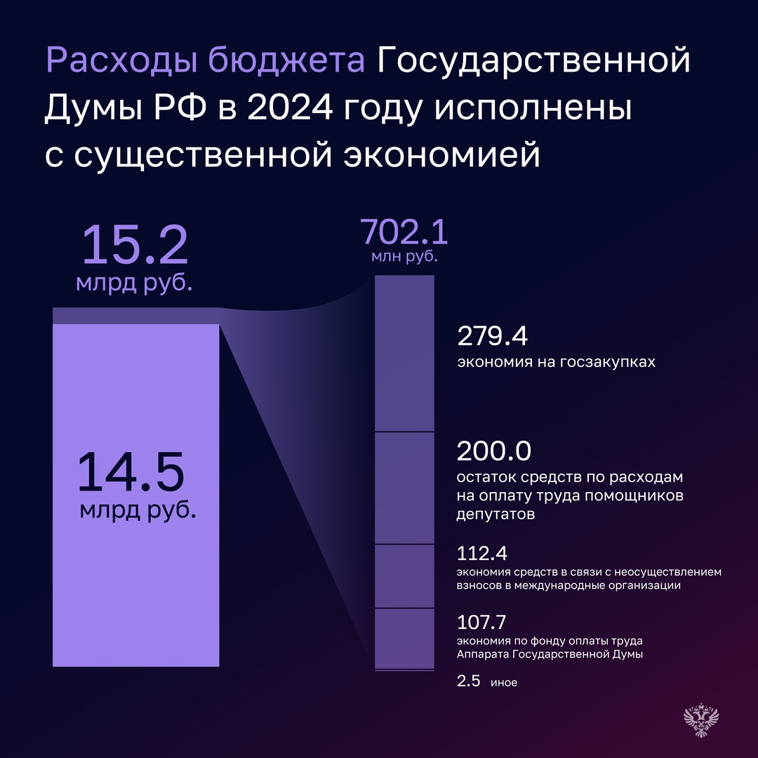 Бюджетная отчетность Совета Федерации, Государственной Думы и Центризберкома за 2024 год признана Счетной палатой достоверной.