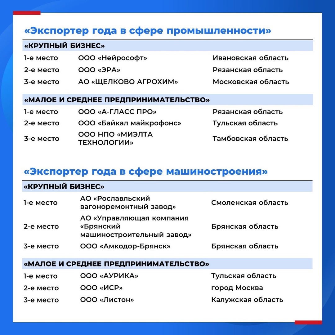 Встречайте лучших экспортеров Центрального федерального округа!