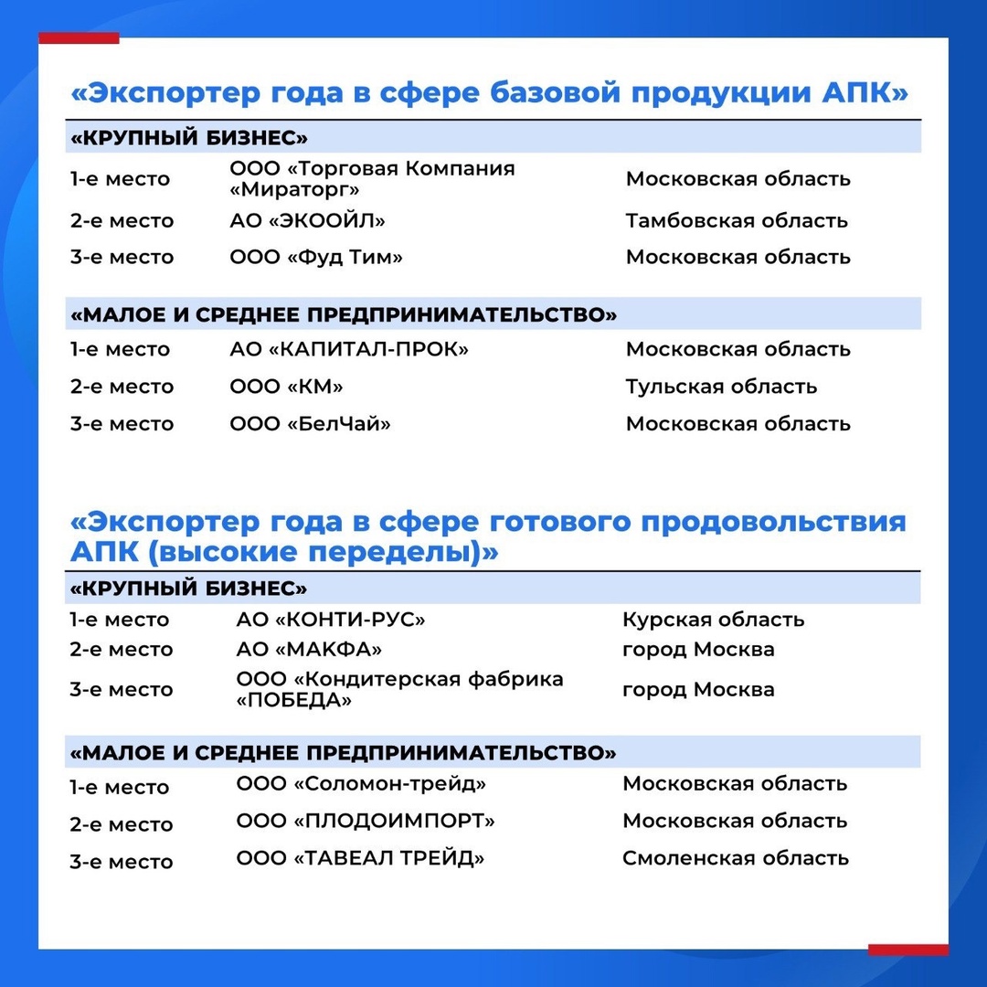 Встречайте лучших экспортеров Центрального федерального округа!