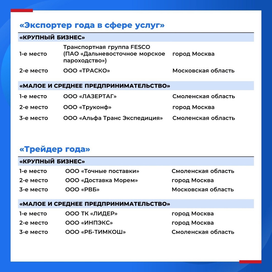 Встречайте лучших экспортеров Центрального федерального округа!