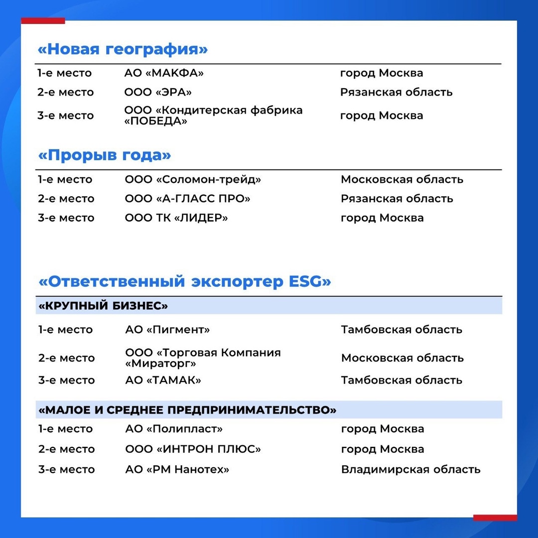 Встречайте лучших экспортеров Центрального федерального округа!