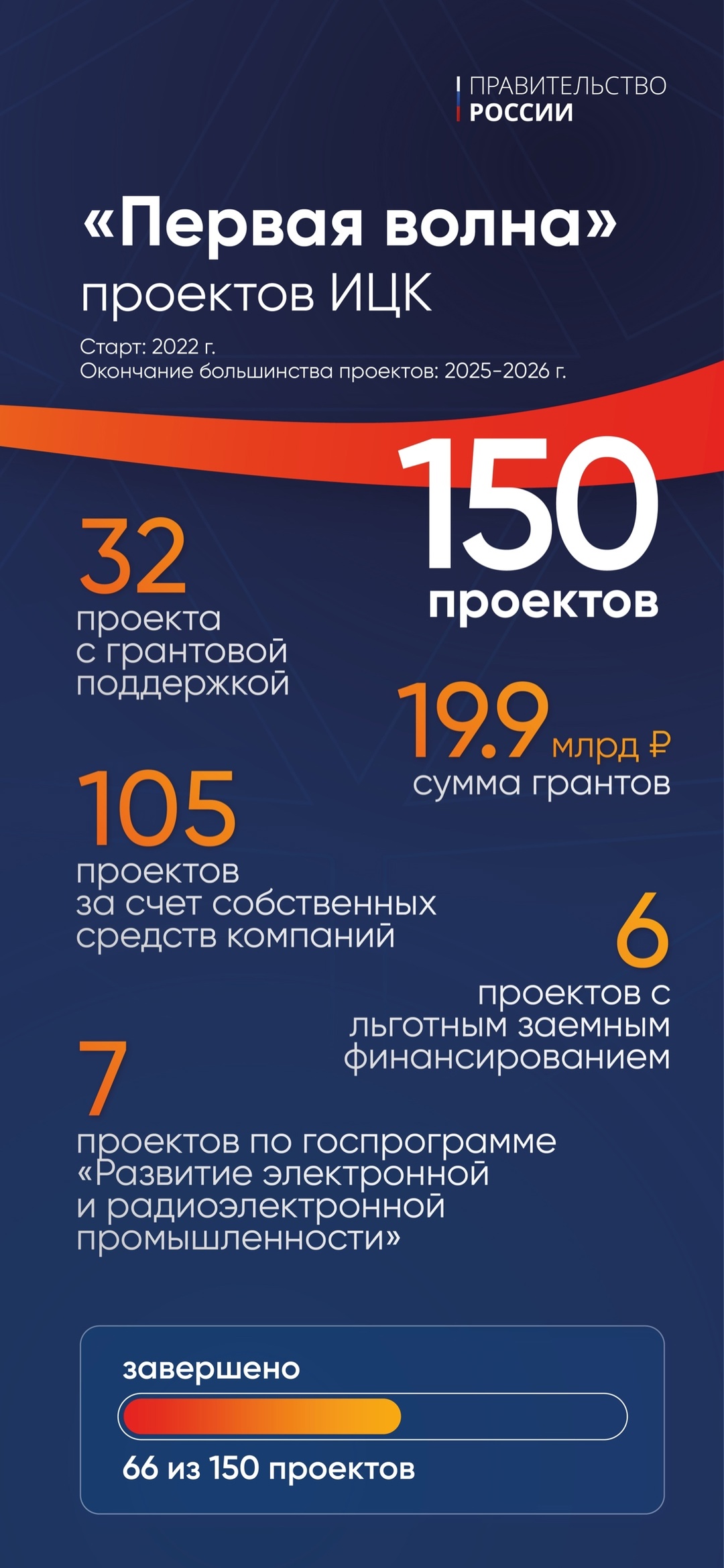 Дмитрий Григоренко: Импортозамещение ПО дает первые результаты