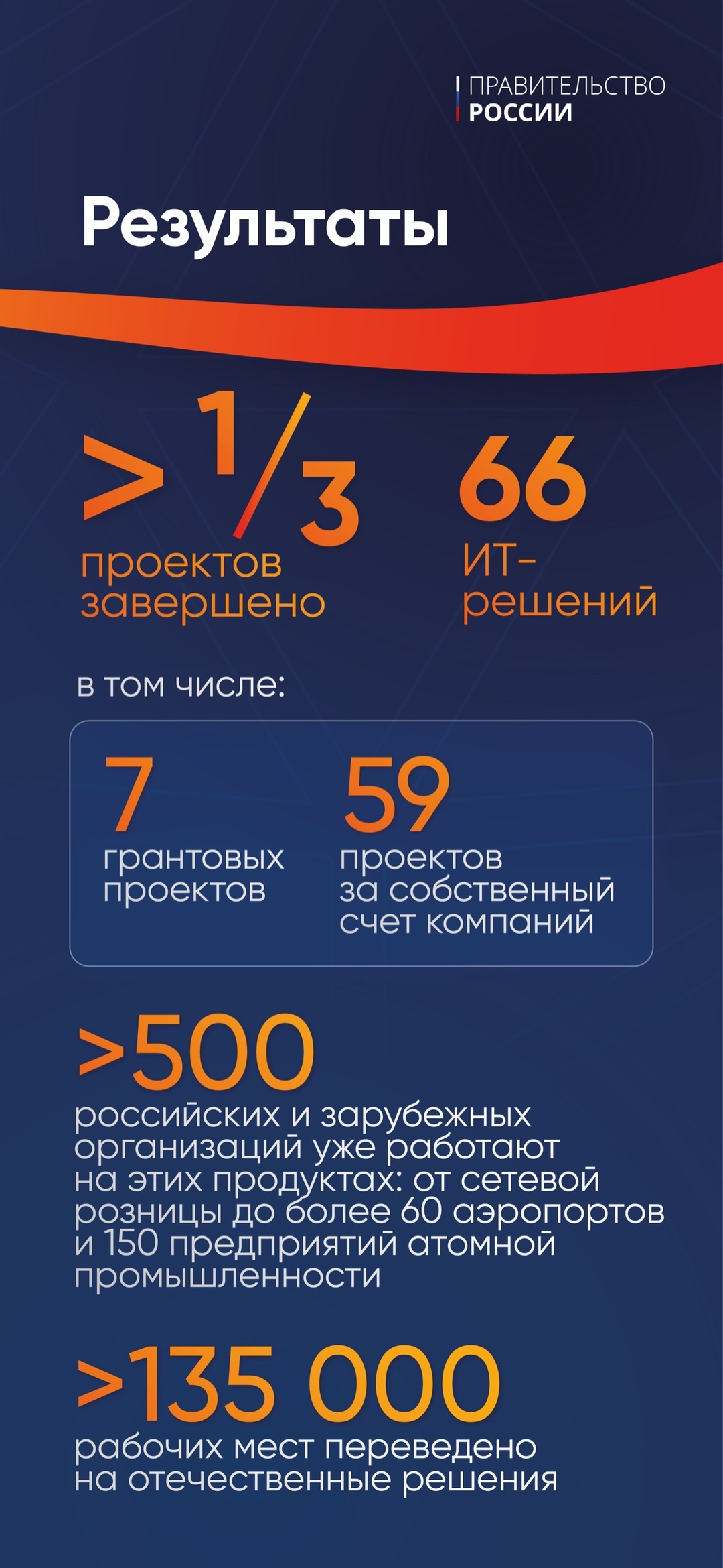 Дмитрий Григоренко: Импортозамещение ПО дает первые результаты