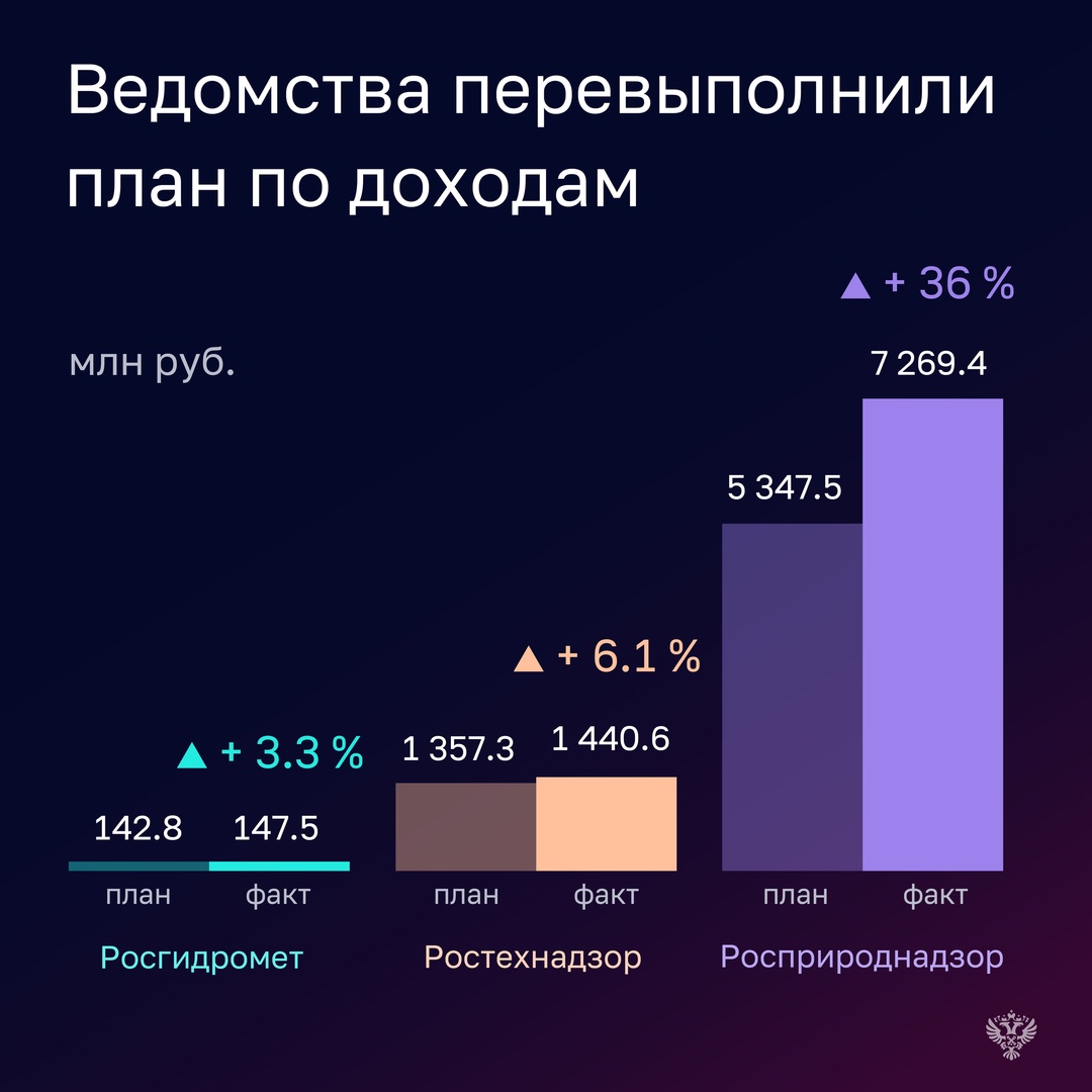 Проверка показала, что в отчетном году все ведомства перевыполнили план по доходам: Росгидромет - на 3,3%, Ростехнадзор – на 6,1% и Росприроднадзор - почти на…