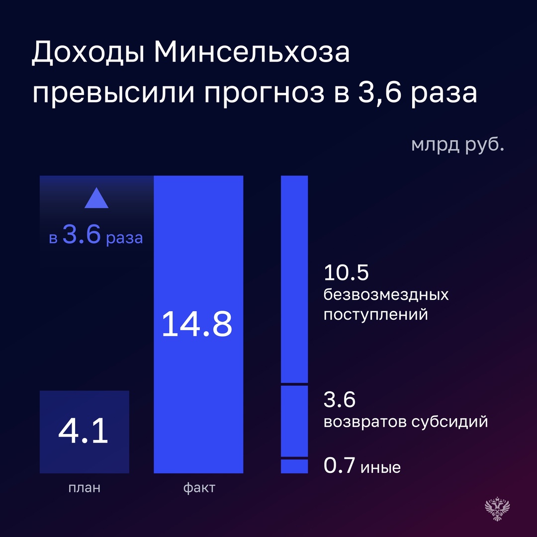 В 2024 году оба ведомства перевыполнили план по доходам: Минсельхоз – более чем в 3,6 раза, Россельхознадзор – на 12%.