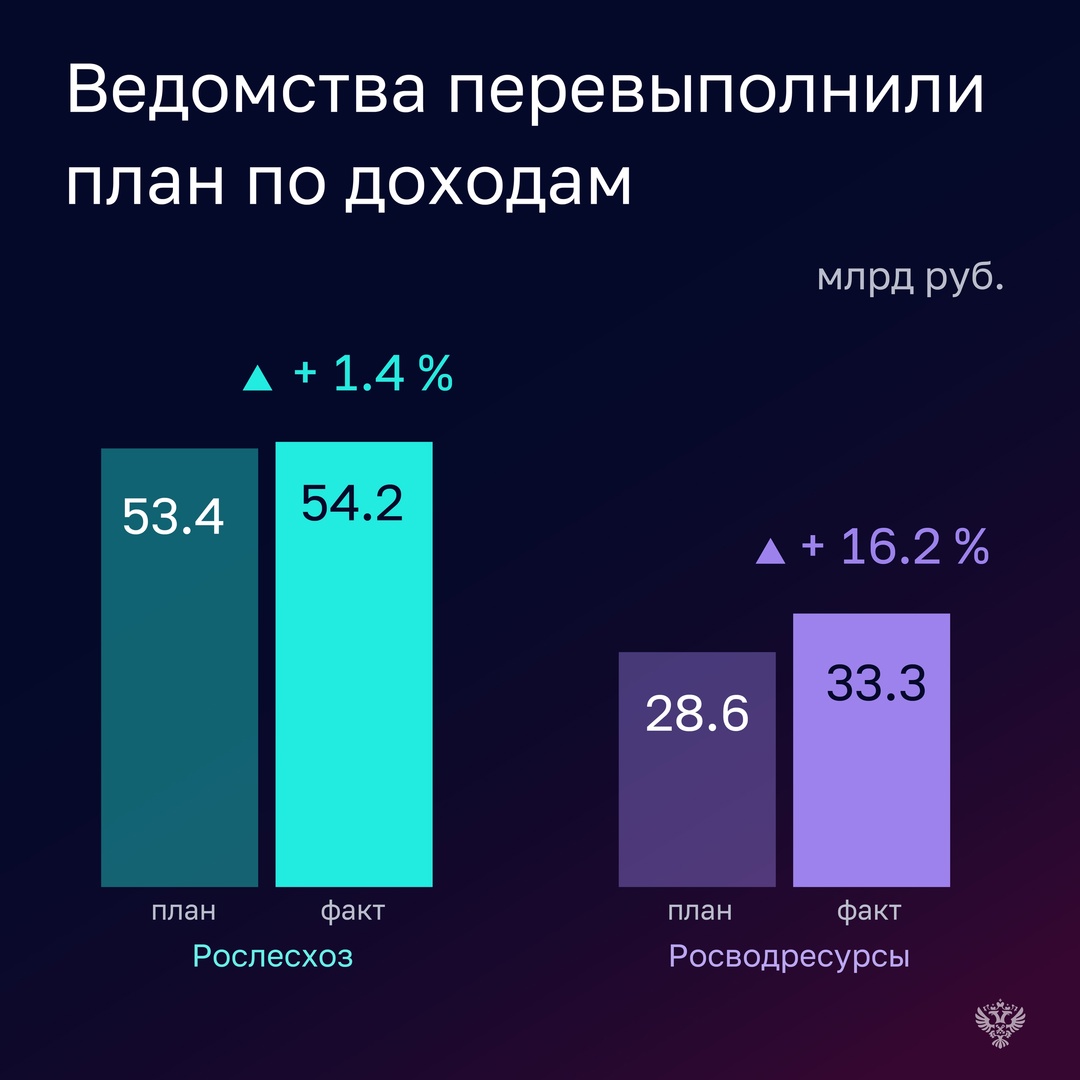 В отчетном году оба ведомства перевыполнили план по доходам: Рослесхоз перечислил в бюджет 51,4 млрд рублей (101,5% от прогноза), Росводресурсы – 33,3 млрд…