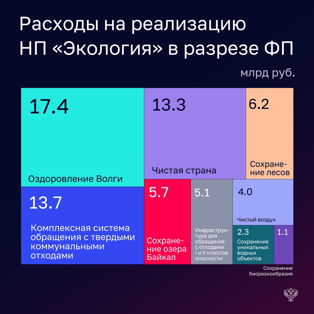 В 2024 году Минприроды и Росрыболовство перевыполнили план по доходам. Так, у Министерства объем поступлений составил 5,5 млрд рублей - в 15 раз выше прогноза.