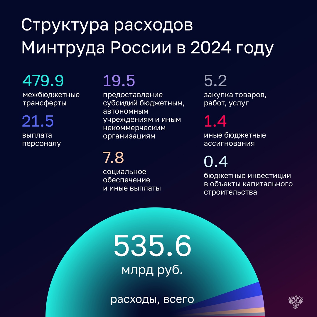 В 2024 году оба ведомства превысили прогноз по доходам: Минтруд – на 17,6%, Роструд – на 9,6%