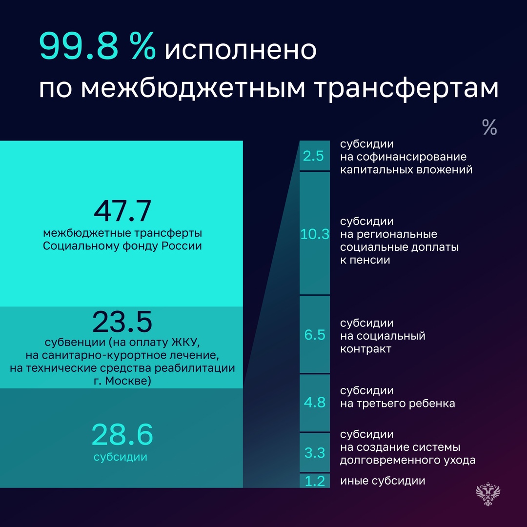 В 2024 году оба ведомства превысили прогноз по доходам: Минтруд – на 17,6%, Роструд – на 9,6%