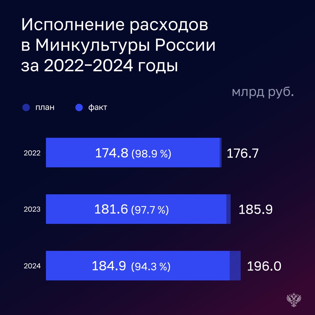 Минкультуры исполнило расходы на уровне 94,3%, что ниже показателей 2023 и 2022 годов