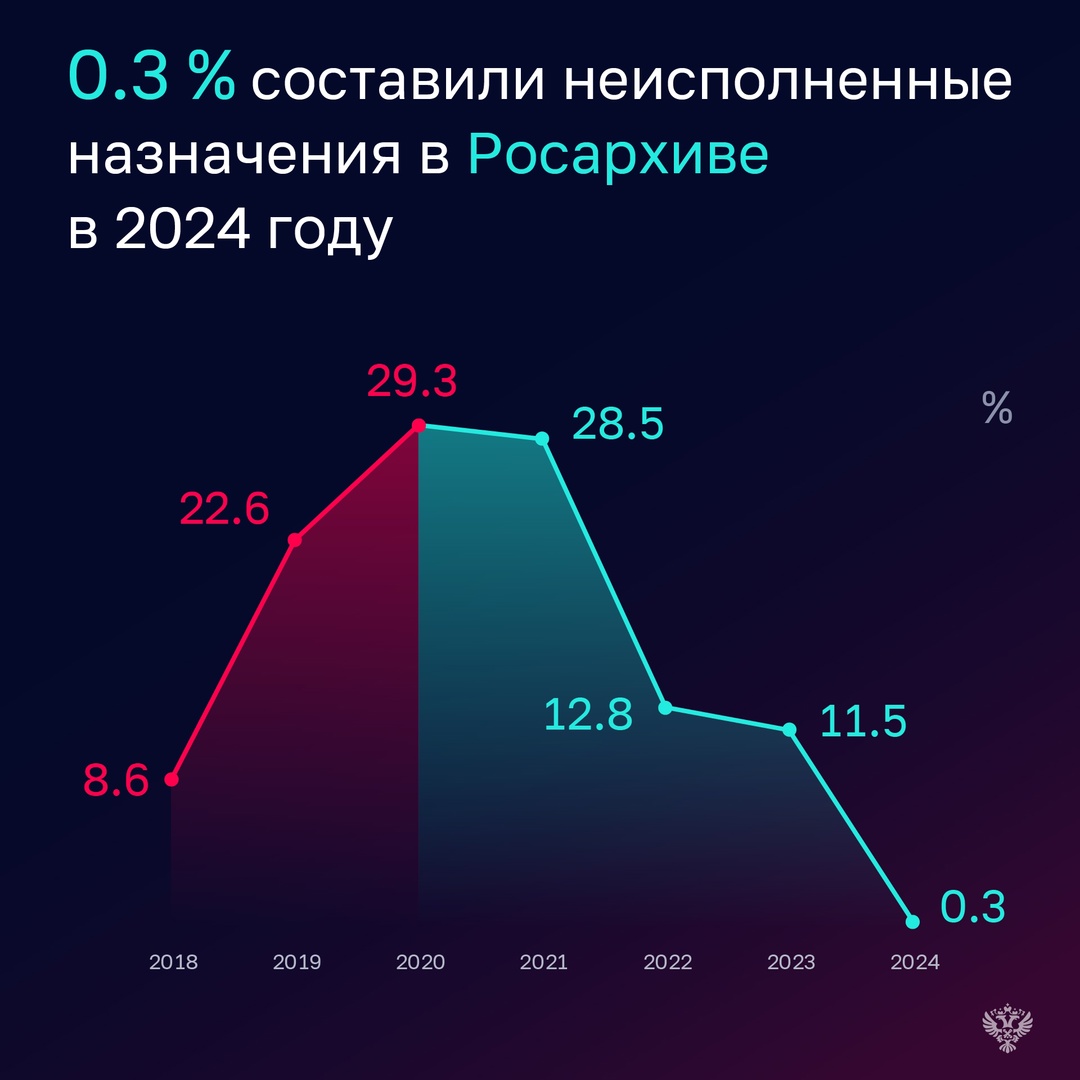 Проверка показала, что общий объем вложений Росархива в объекты незавершенного строительства снизился в 2024 году на 6,9 %