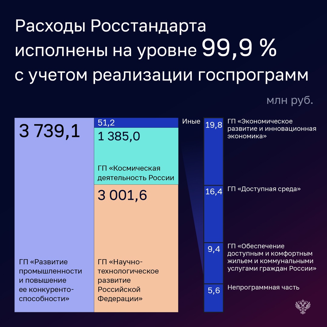 В Росстандарте по сравнению с 2023 годом объем доходов снизился на 13,2%, что обусловлено сокращением количества плановых проверок, проводимых Агентством в…