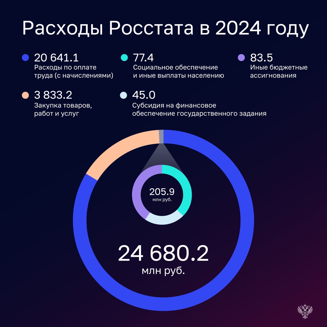 В Росстате неисполненные бюджетные назначения составили 43,7 млн рублей.