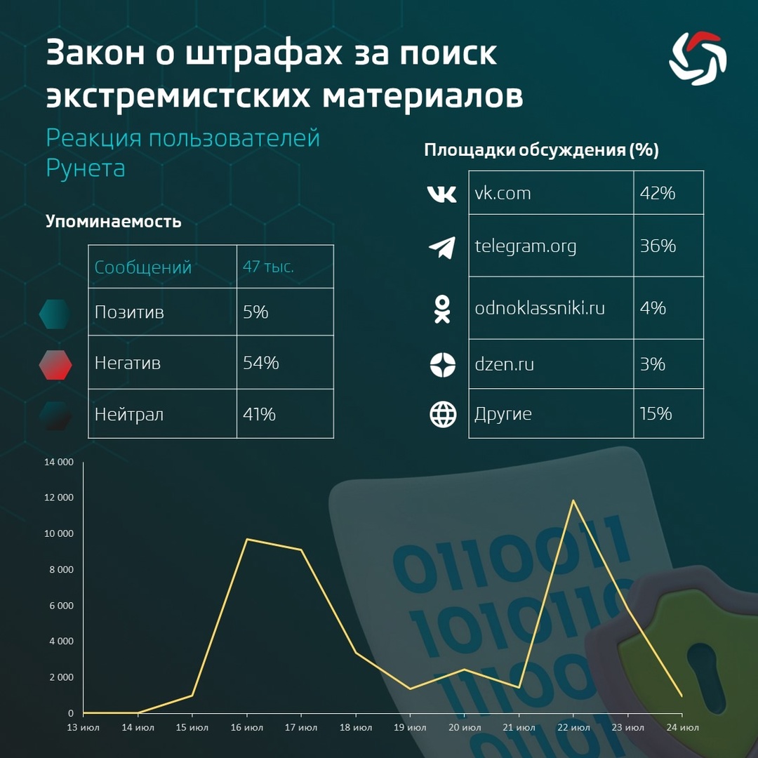 В России с 1 сентября 2025г. вступит в силу закон, регулирующий административную ответственность для владельцев VPN-сервисов, а также вводящий штрафы за…