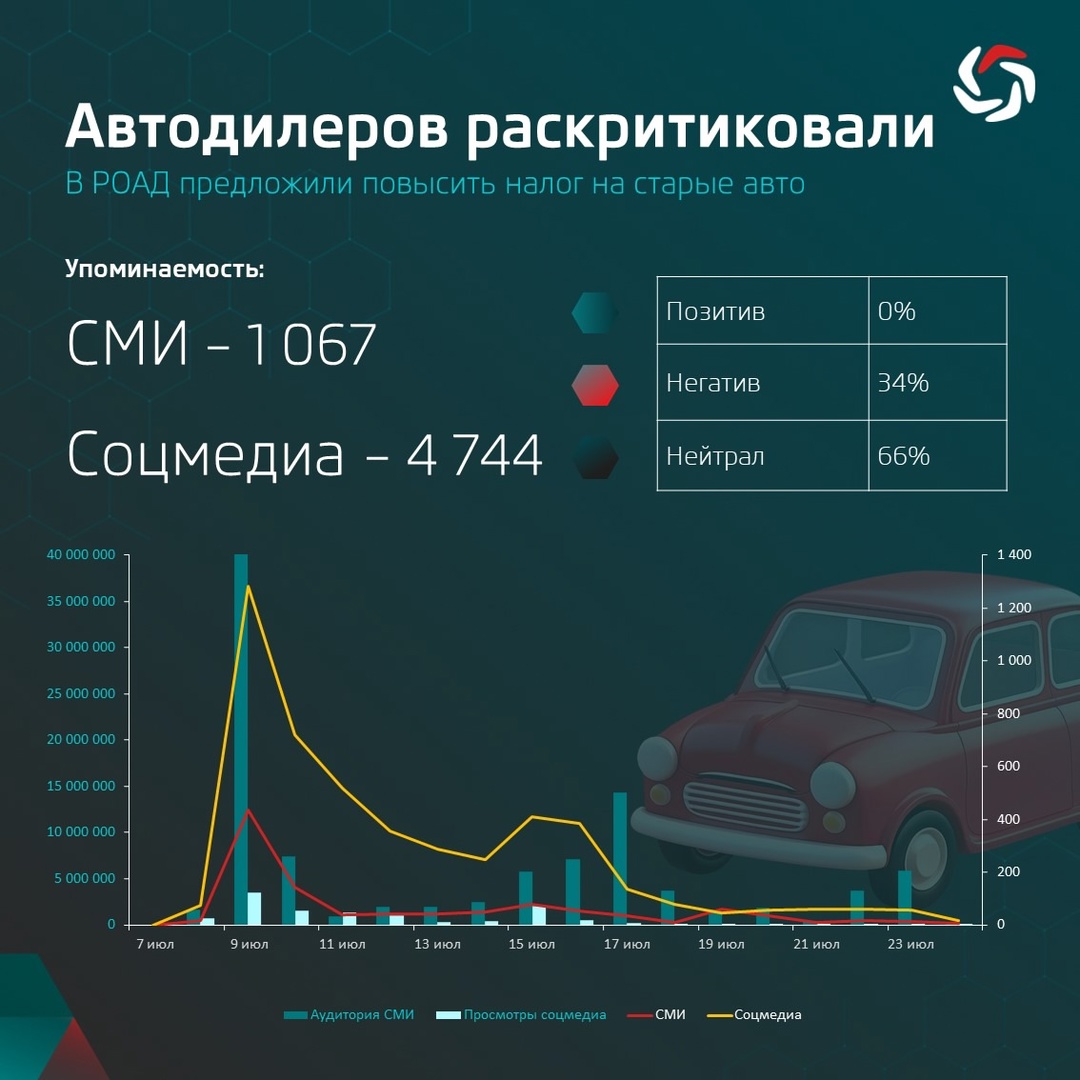 Ассоциация «Российские автомобильные дилеры» (РОАД) предлагает ввести повышенный транспортный налог на автомобили старше 15 лет, обосновав это необходимостью…