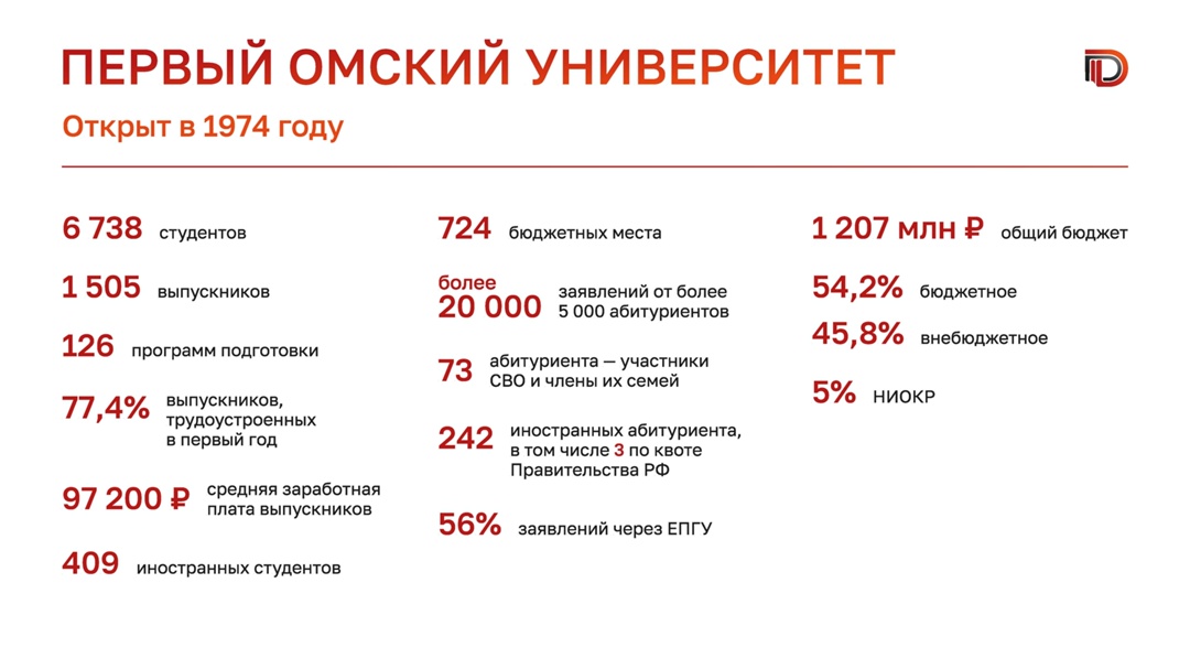 ОмГУ входит в топ-20 рейтинга Минобрнауки по уровню заработной платы молодых специалистов