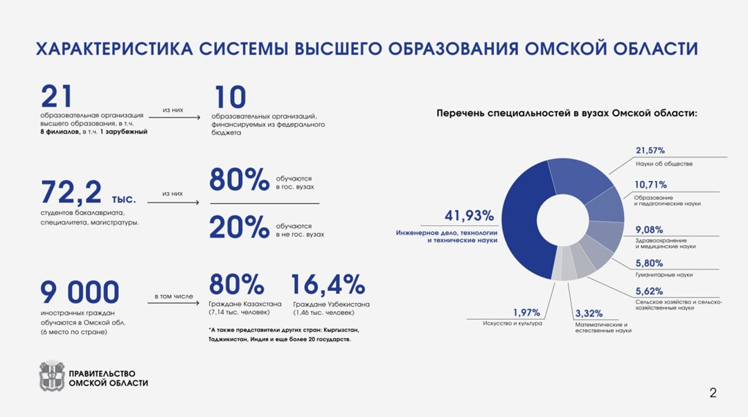 Профильные кадры со школьной скамьи. Омский межвузовский кампус готовится стать уникальной образовательной экосистемой.