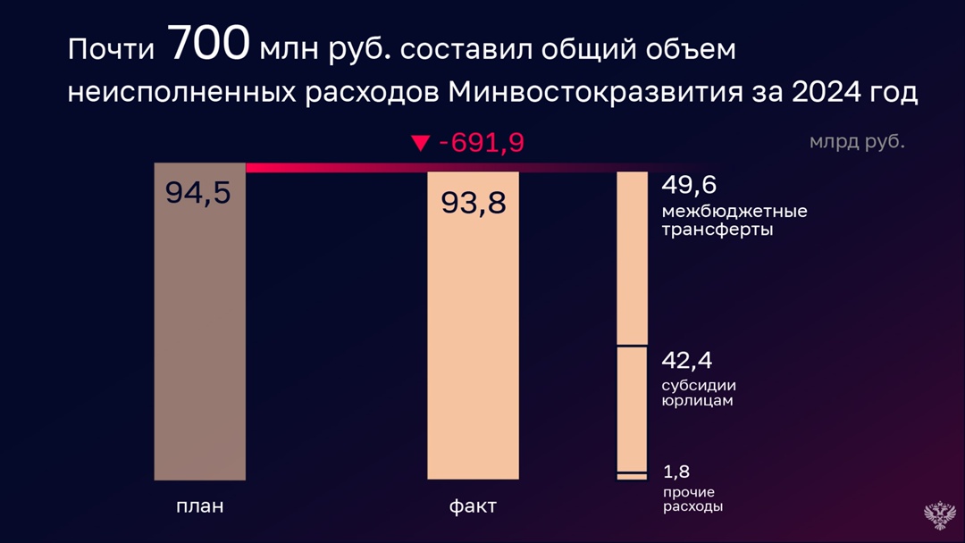 Проверка исполнения бюджета Минвостокразвития показала значительное увеличение дебиторской задолженности