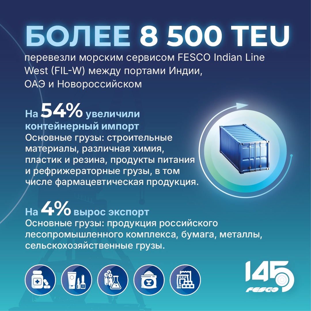 Контейнерные перевозки FESCO между Индией, ОАЭ и Новороссийском выросли на 30% в I полугодии 2025 года