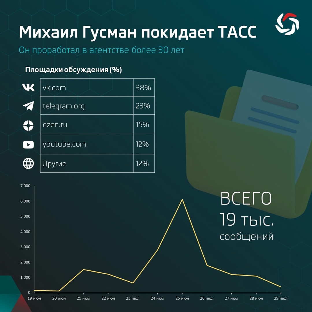 На днях стало известно о снятии с должности первого заместителя гендиректора ТАСС Михаила Гусмана после возмущения общественности по поводу его речи на форуме…