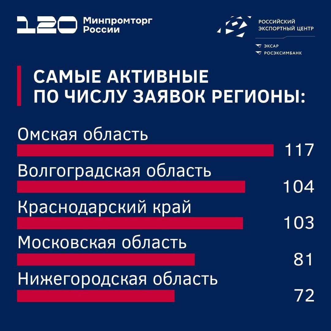 Стали известны победители премии «Экспортёр года 2025»