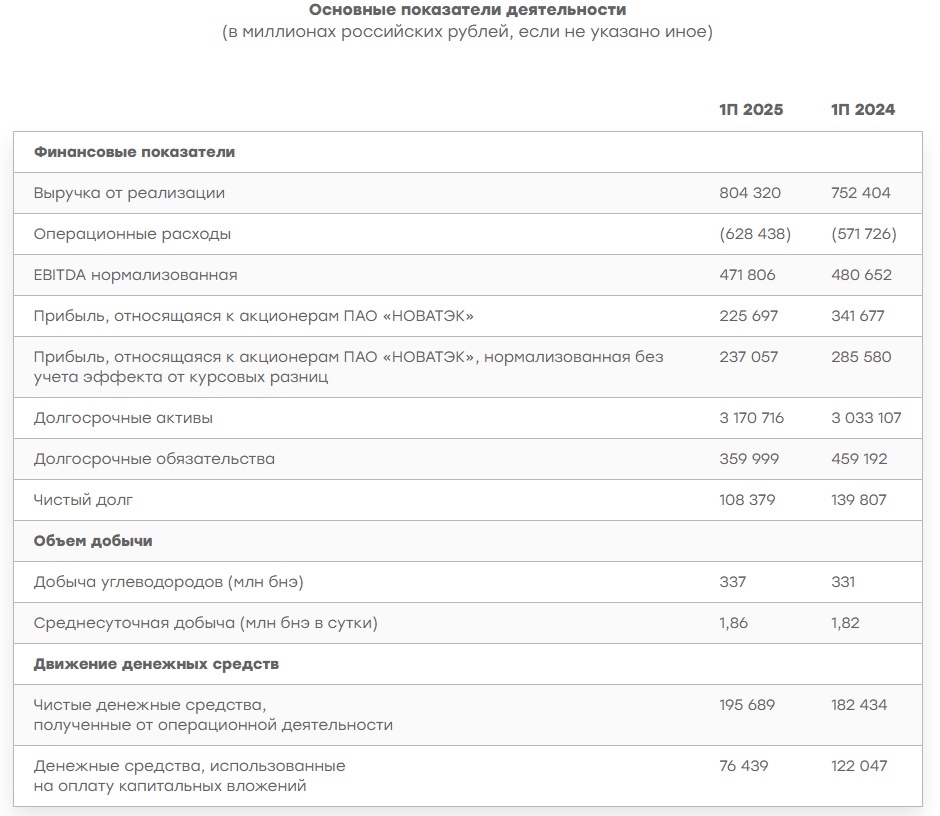 «НОВАТЭК» сообщил о финансовых результатах за первое полугодие 2025 года