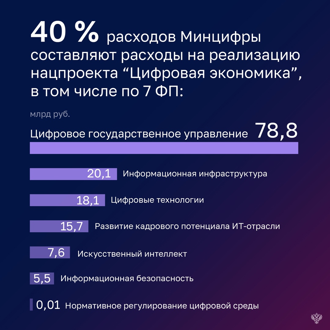 Счетная палата проверила исполнение бюджетов в Минцифры России и Роскомнадзоре.