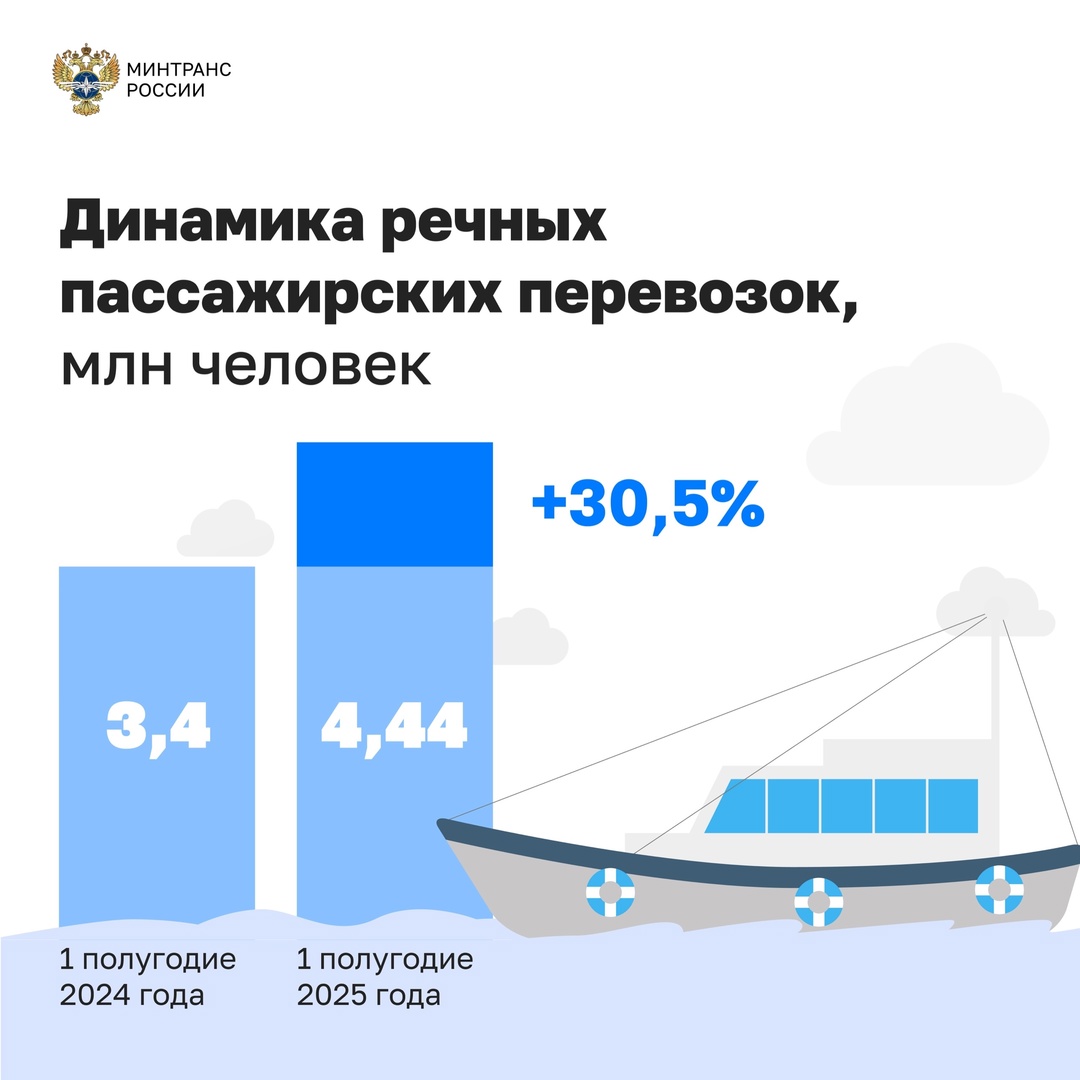 Речные перевозки показали рост За первое полугодие 2025 года на всех видах маршрутов на внутренних водных путях перевезено 4,44 млн человек — на 30,5% больше,…