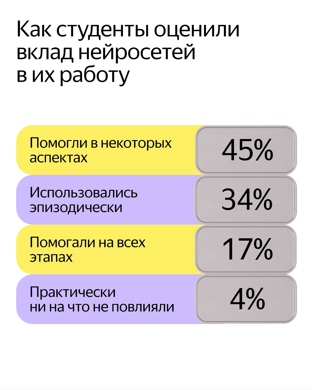 11 университетов поучаствовали в проекте Яндекса и ВШЭ и разрешили студентам применять ИИ в процессе подготовки дипломных работ