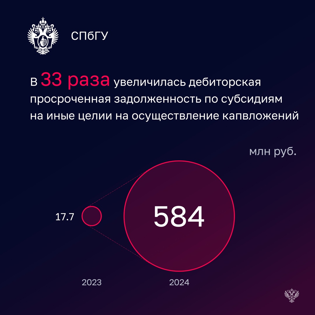 По итогам проверки Счетной палаты ни один из вузов (СПбГУ, МГУ, Академия им. Глазунова, РАНХиГС) не смог избежать нарушений и недостатков при исполнении бюджета