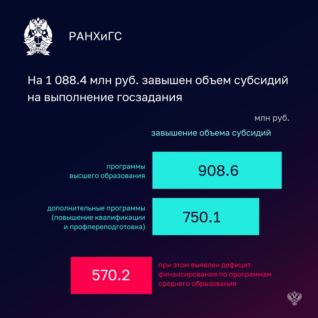 По итогам проверки Счетной палаты ни один из вузов (СПбГУ, МГУ, Академия им. Глазунова, РАНХиГС) не смог избежать нарушений и недостатков при исполнении бюджета