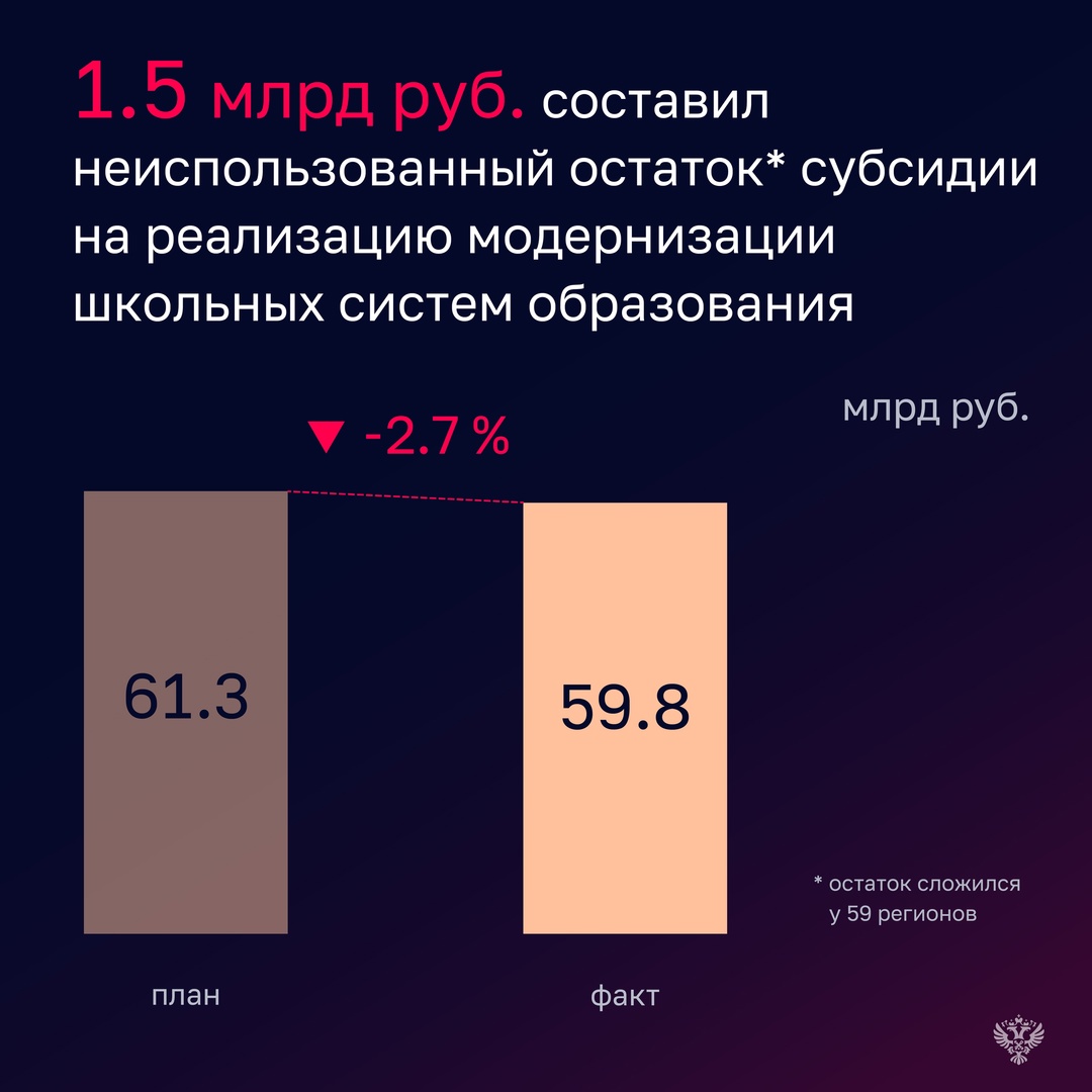 В 2024 году уровень исполнения расходов в Минпросвещения снизился относительно прошлого отчетного года и составил 98,8%