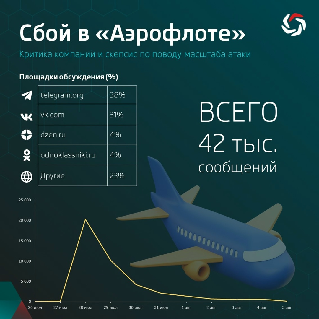 В работе информационных систем авиакомпании «Аэрофлот» 28 июля произошел сбой.