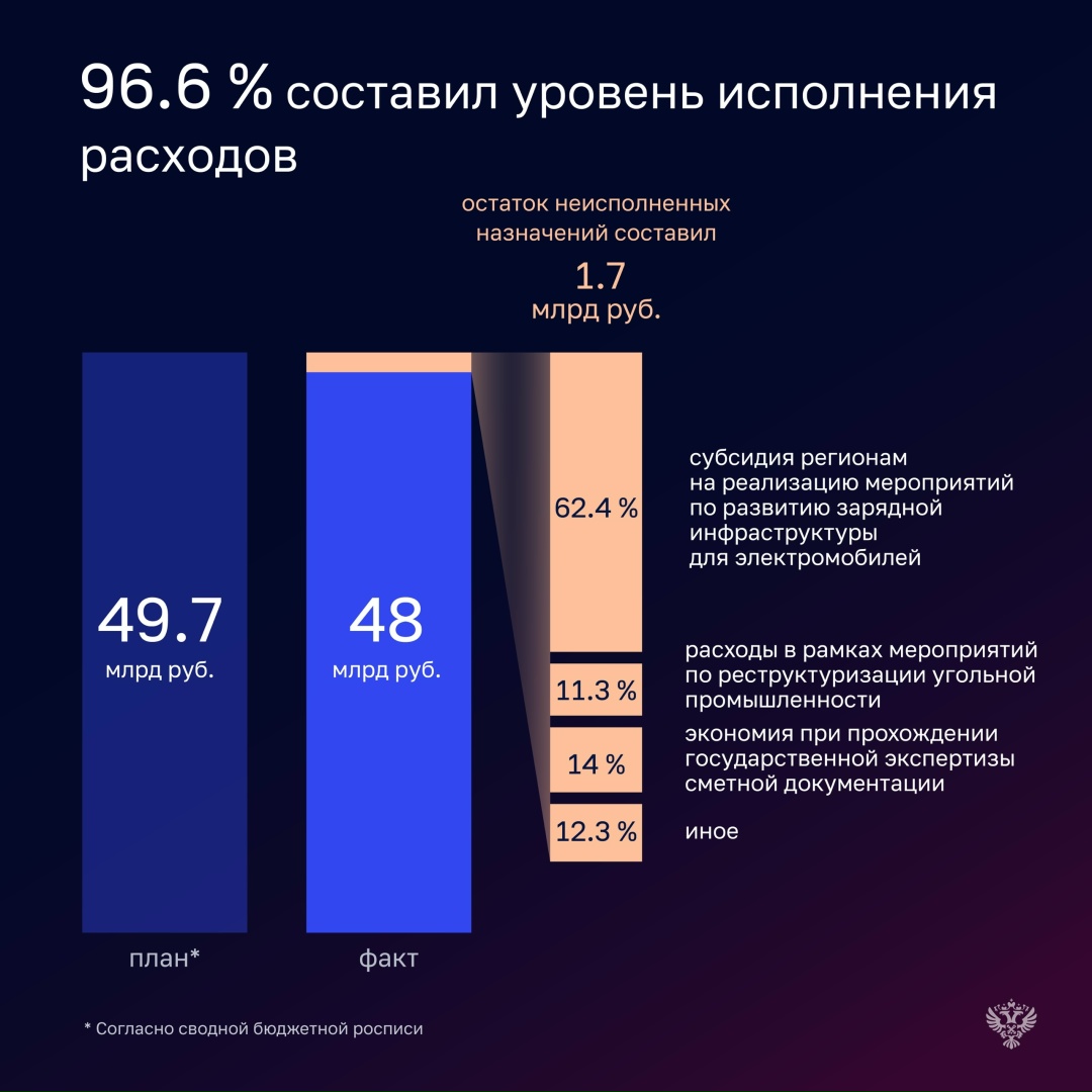 Уровень исполнения расходов Министерства в 2024 году составил 96,6%.