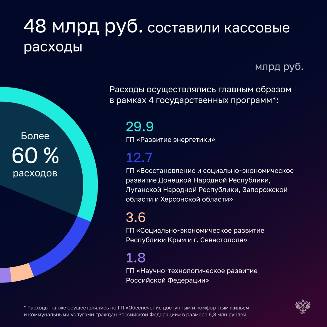 Уровень исполнения расходов Министерства в 2024 году составил 96,6%.